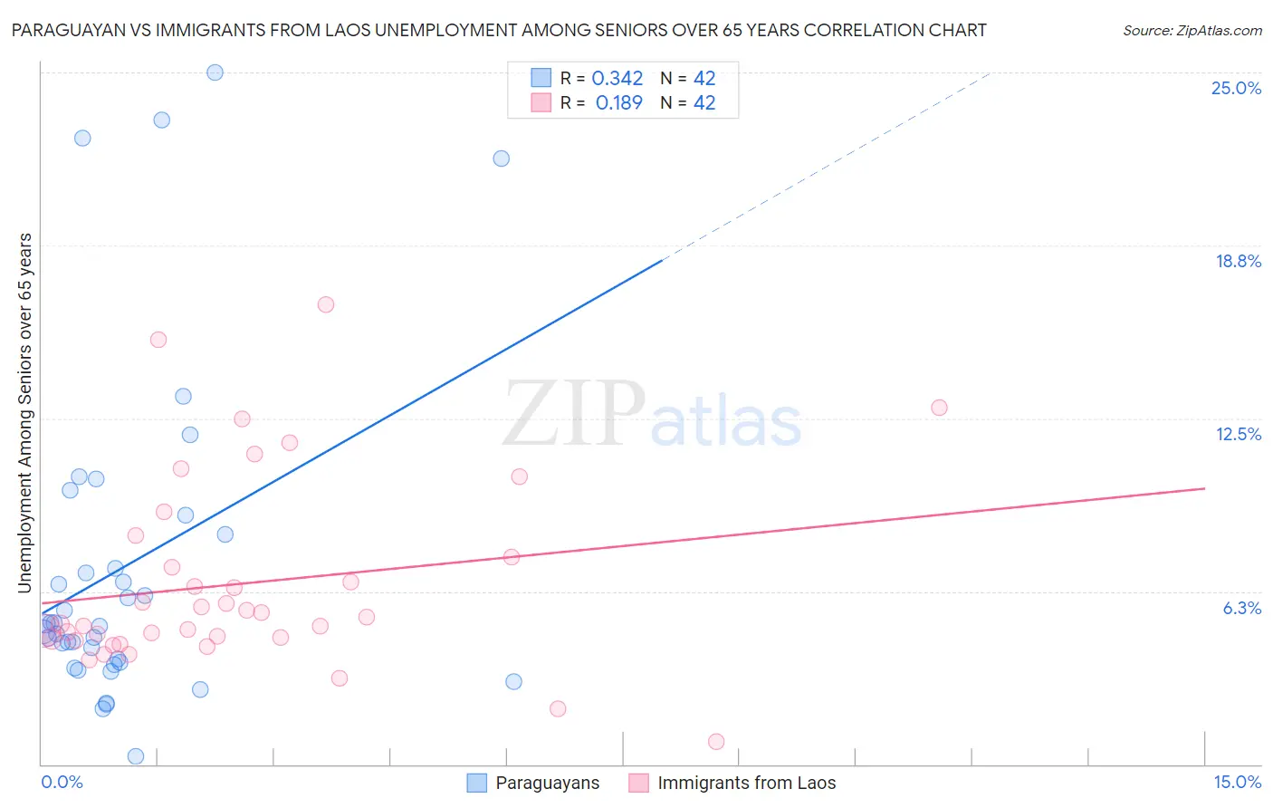 Paraguayan vs Immigrants from Laos Unemployment Among Seniors over 65 years