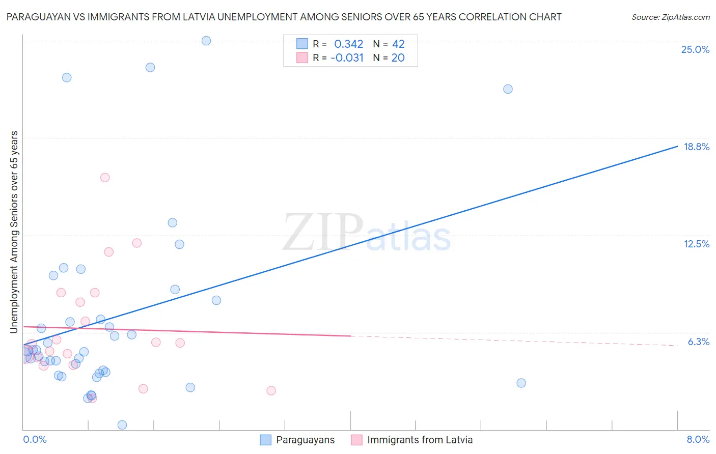 Paraguayan vs Immigrants from Latvia Unemployment Among Seniors over 65 years