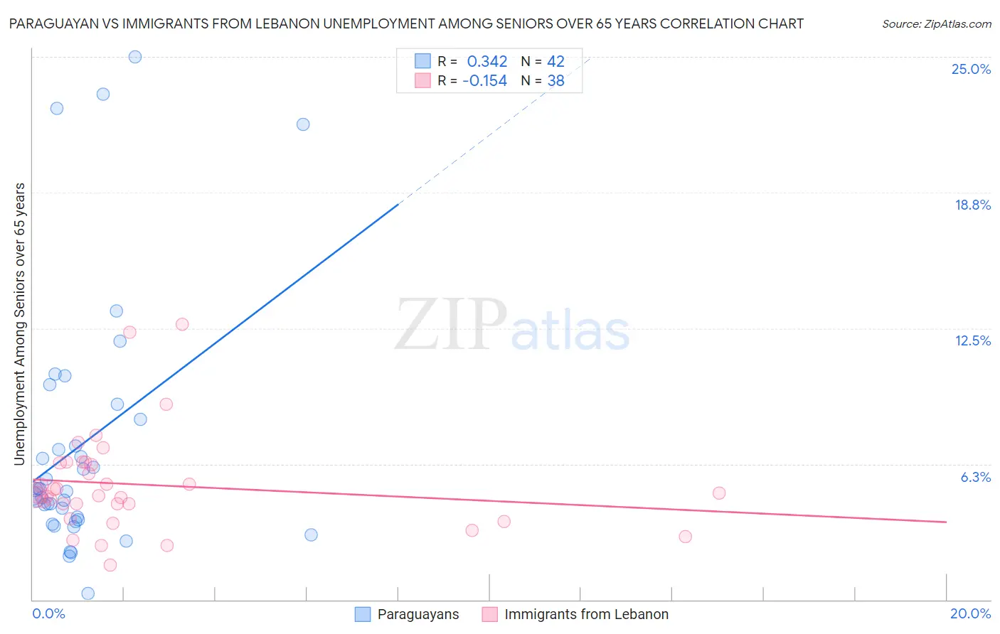 Paraguayan vs Immigrants from Lebanon Unemployment Among Seniors over 65 years