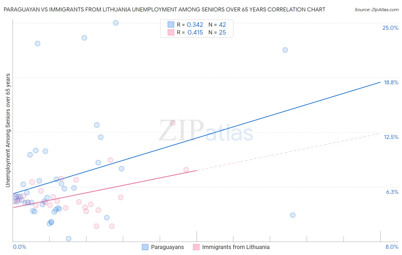 Paraguayan vs Immigrants from Lithuania Unemployment Among Seniors over 65 years