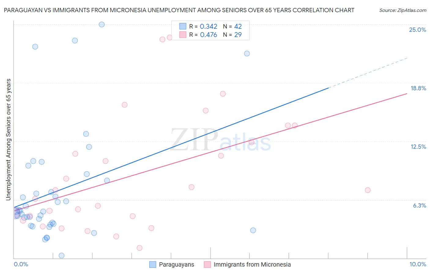 Paraguayan vs Immigrants from Micronesia Unemployment Among Seniors over 65 years