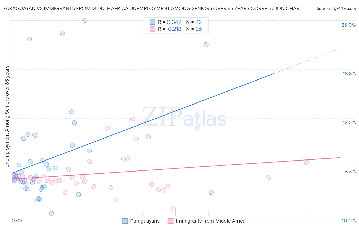Paraguayan vs Immigrants from Middle Africa Unemployment Among Seniors over 65 years