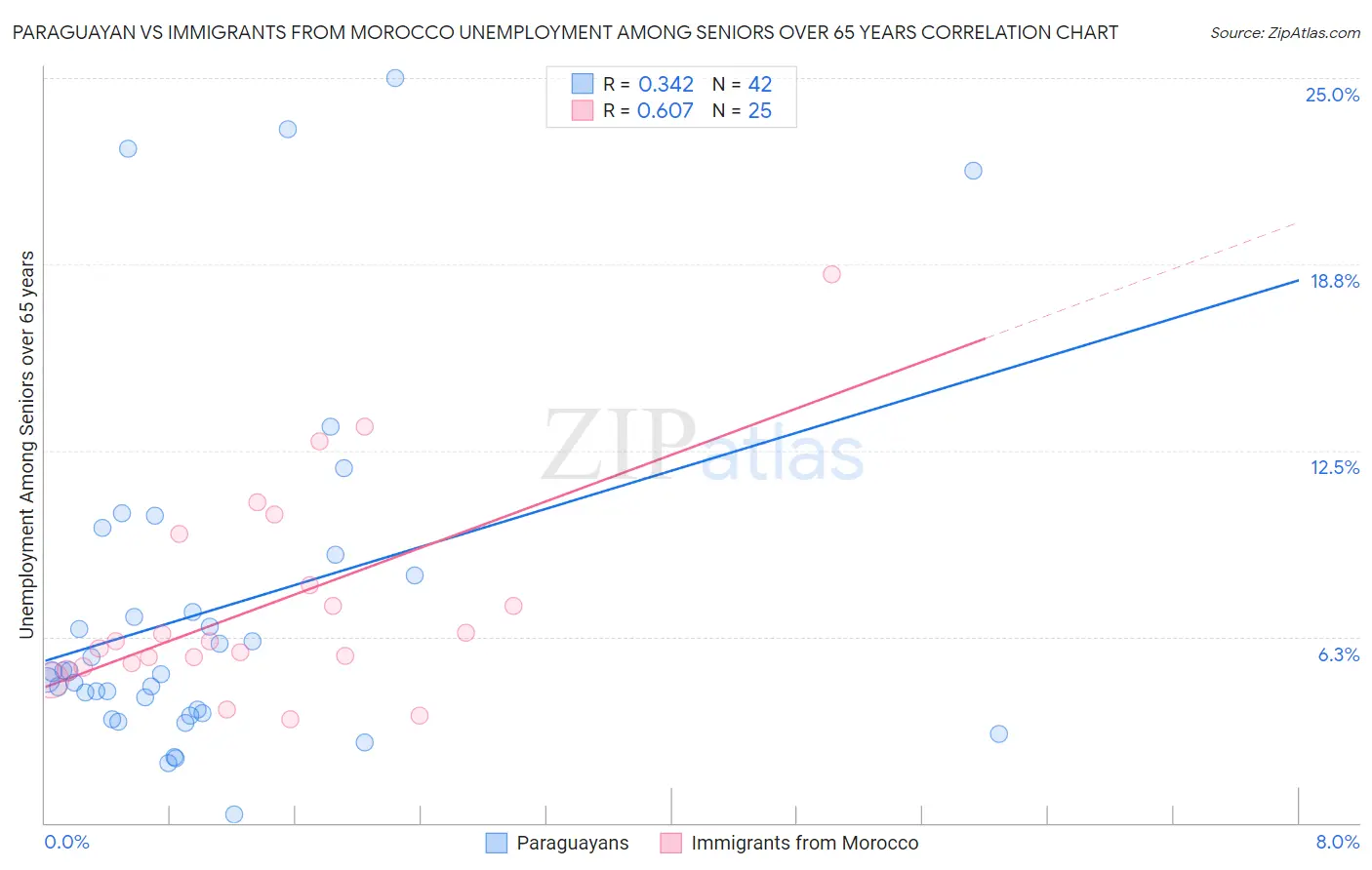 Paraguayan vs Immigrants from Morocco Unemployment Among Seniors over 65 years