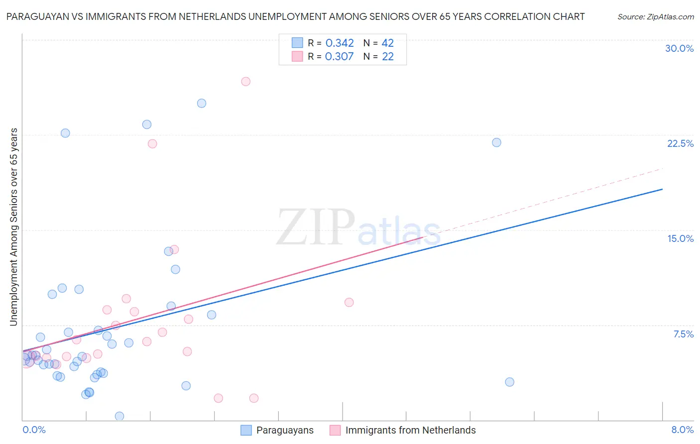 Paraguayan vs Immigrants from Netherlands Unemployment Among Seniors over 65 years