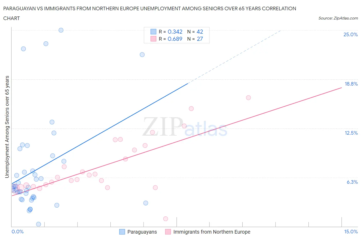 Paraguayan vs Immigrants from Northern Europe Unemployment Among Seniors over 65 years