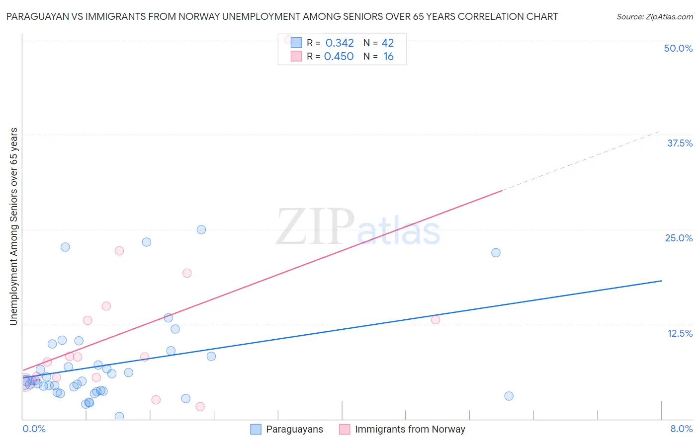 Paraguayan vs Immigrants from Norway Unemployment Among Seniors over 65 years