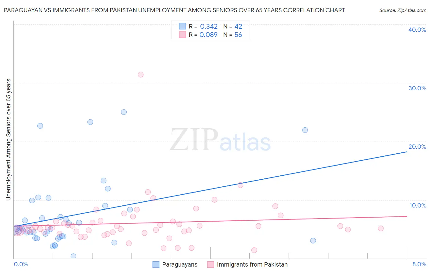 Paraguayan vs Immigrants from Pakistan Unemployment Among Seniors over 65 years