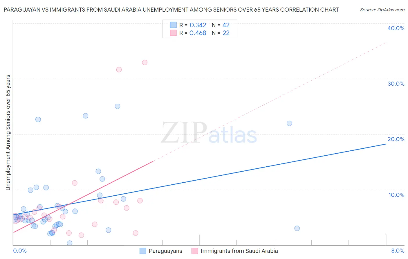 Paraguayan vs Immigrants from Saudi Arabia Unemployment Among Seniors over 65 years