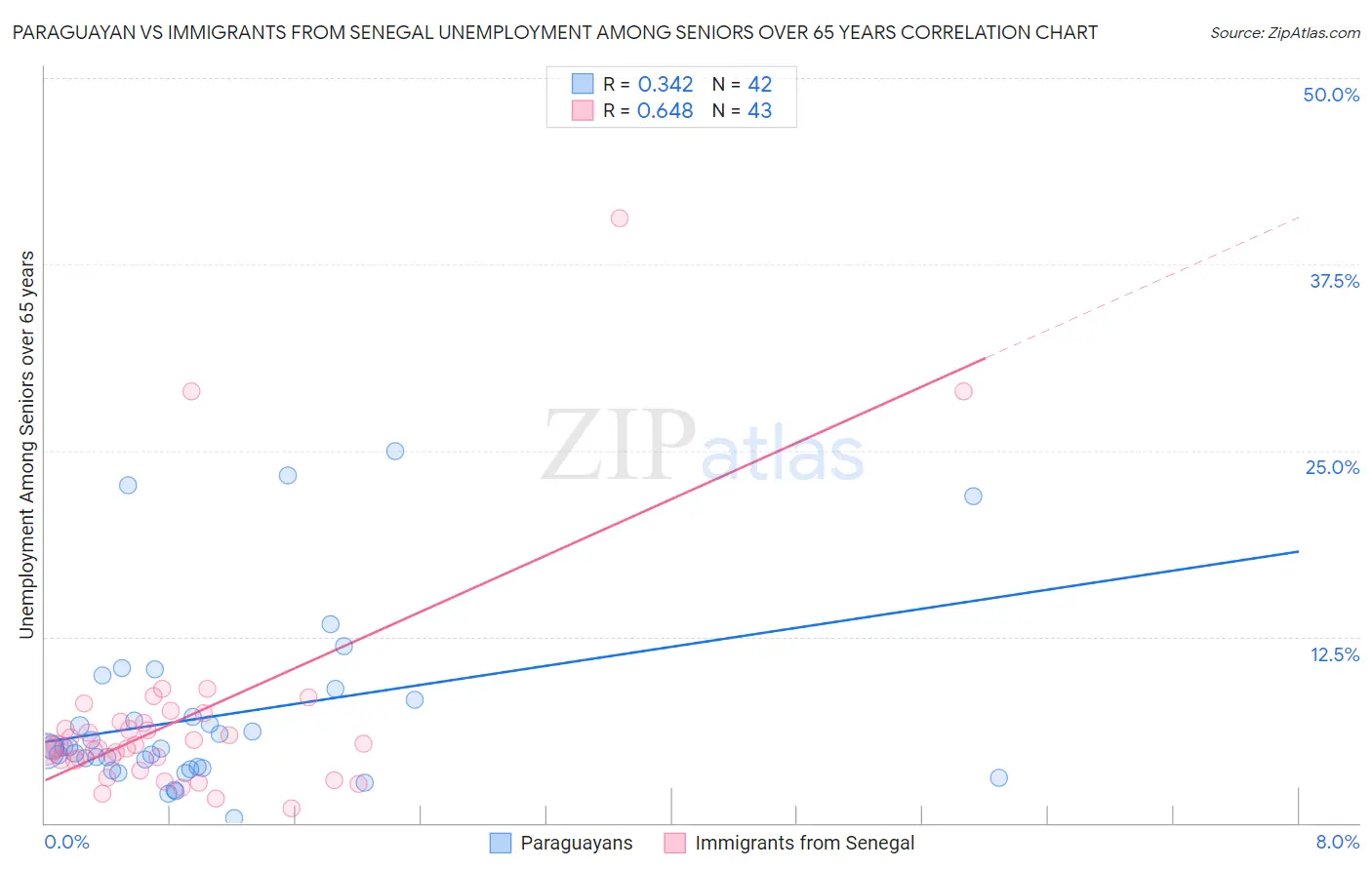 Paraguayan vs Immigrants from Senegal Unemployment Among Seniors over 65 years
