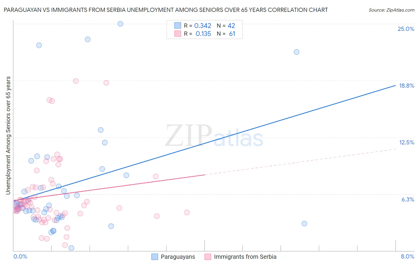 Paraguayan vs Immigrants from Serbia Unemployment Among Seniors over 65 years