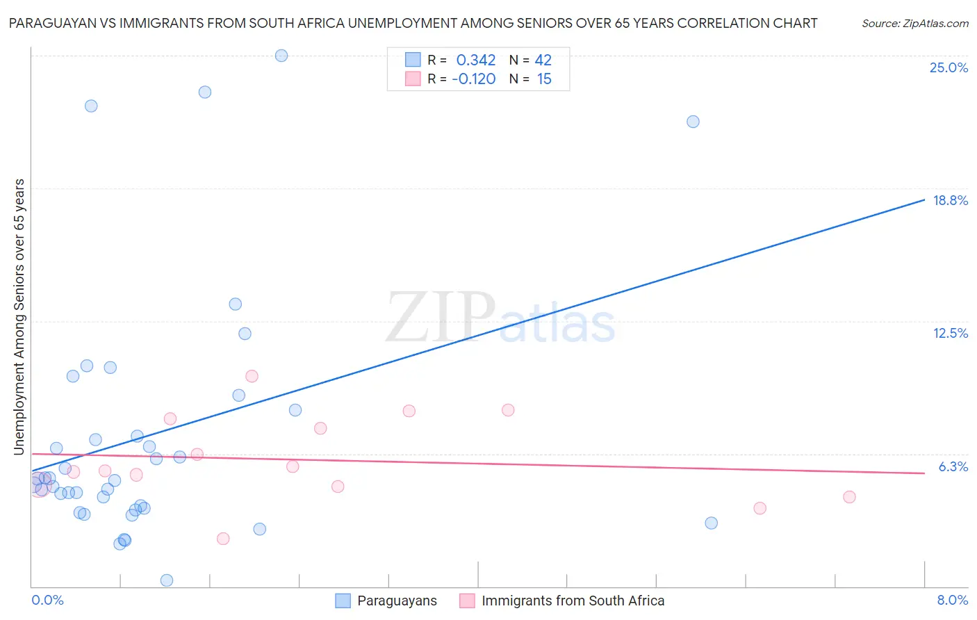 Paraguayan vs Immigrants from South Africa Unemployment Among Seniors over 65 years