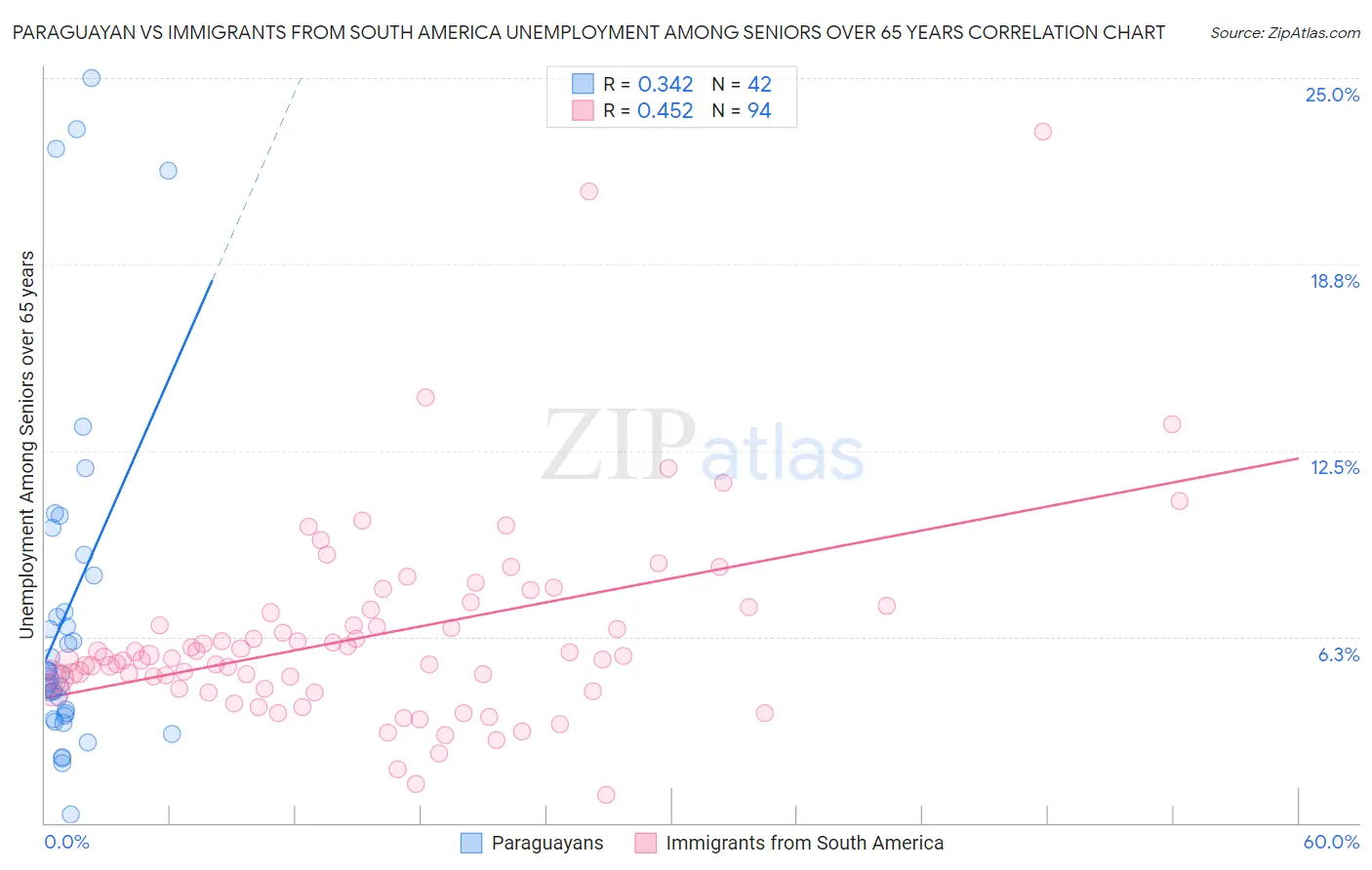 Paraguayan vs Immigrants from South America Unemployment Among Seniors over 65 years