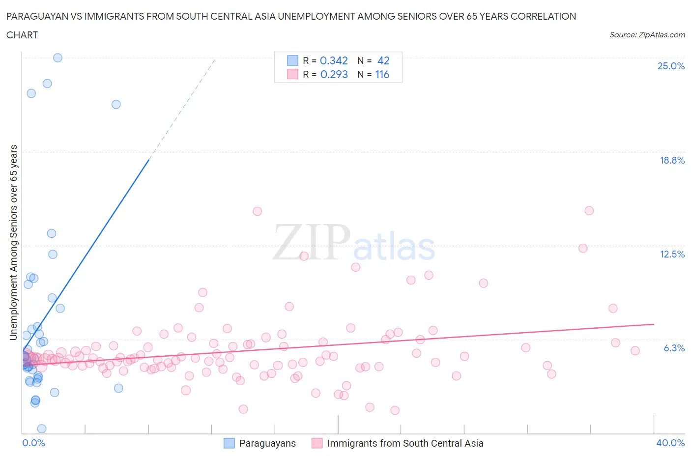 Paraguayan vs Immigrants from South Central Asia Unemployment Among Seniors over 65 years