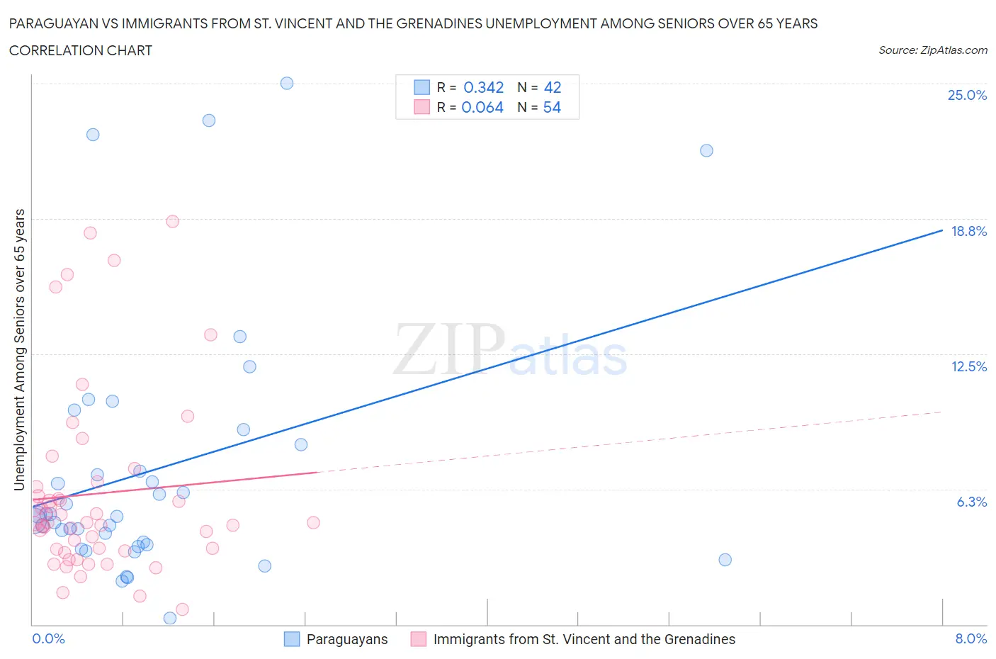 Paraguayan vs Immigrants from St. Vincent and the Grenadines Unemployment Among Seniors over 65 years