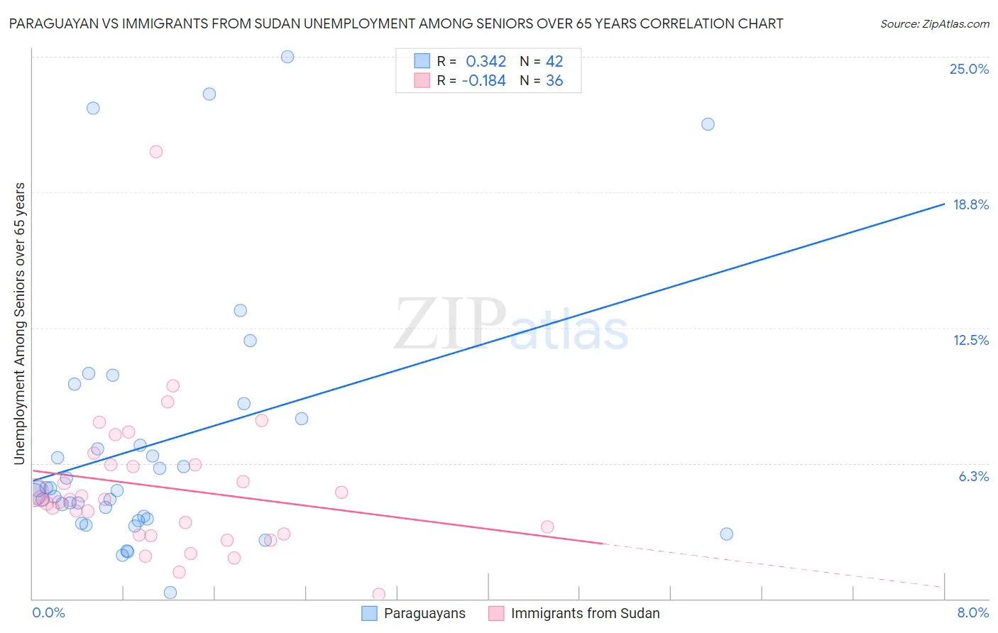 Paraguayan vs Immigrants from Sudan Unemployment Among Seniors over 65 years