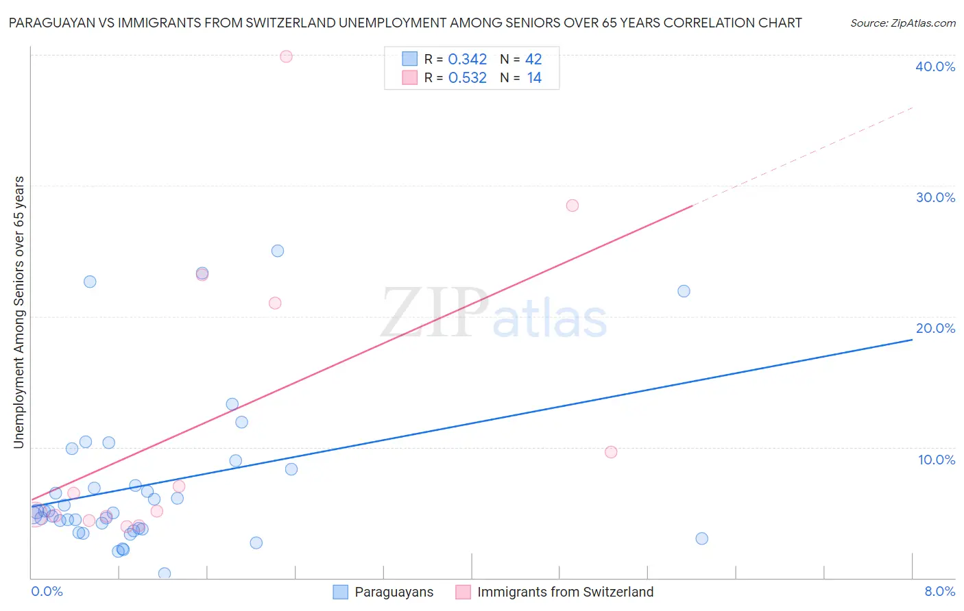 Paraguayan vs Immigrants from Switzerland Unemployment Among Seniors over 65 years