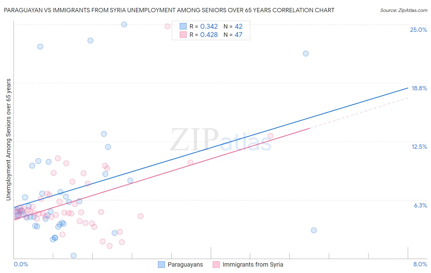 Paraguayan vs Immigrants from Syria Unemployment Among Seniors over 65 years