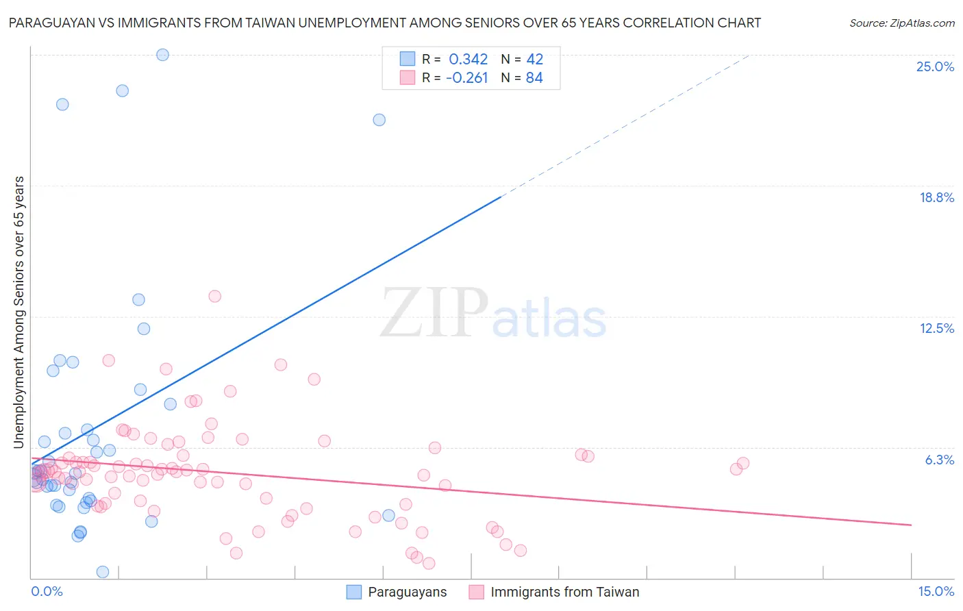 Paraguayan vs Immigrants from Taiwan Unemployment Among Seniors over 65 years