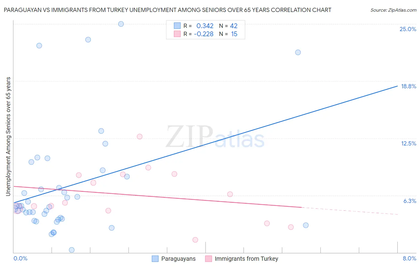 Paraguayan vs Immigrants from Turkey Unemployment Among Seniors over 65 years