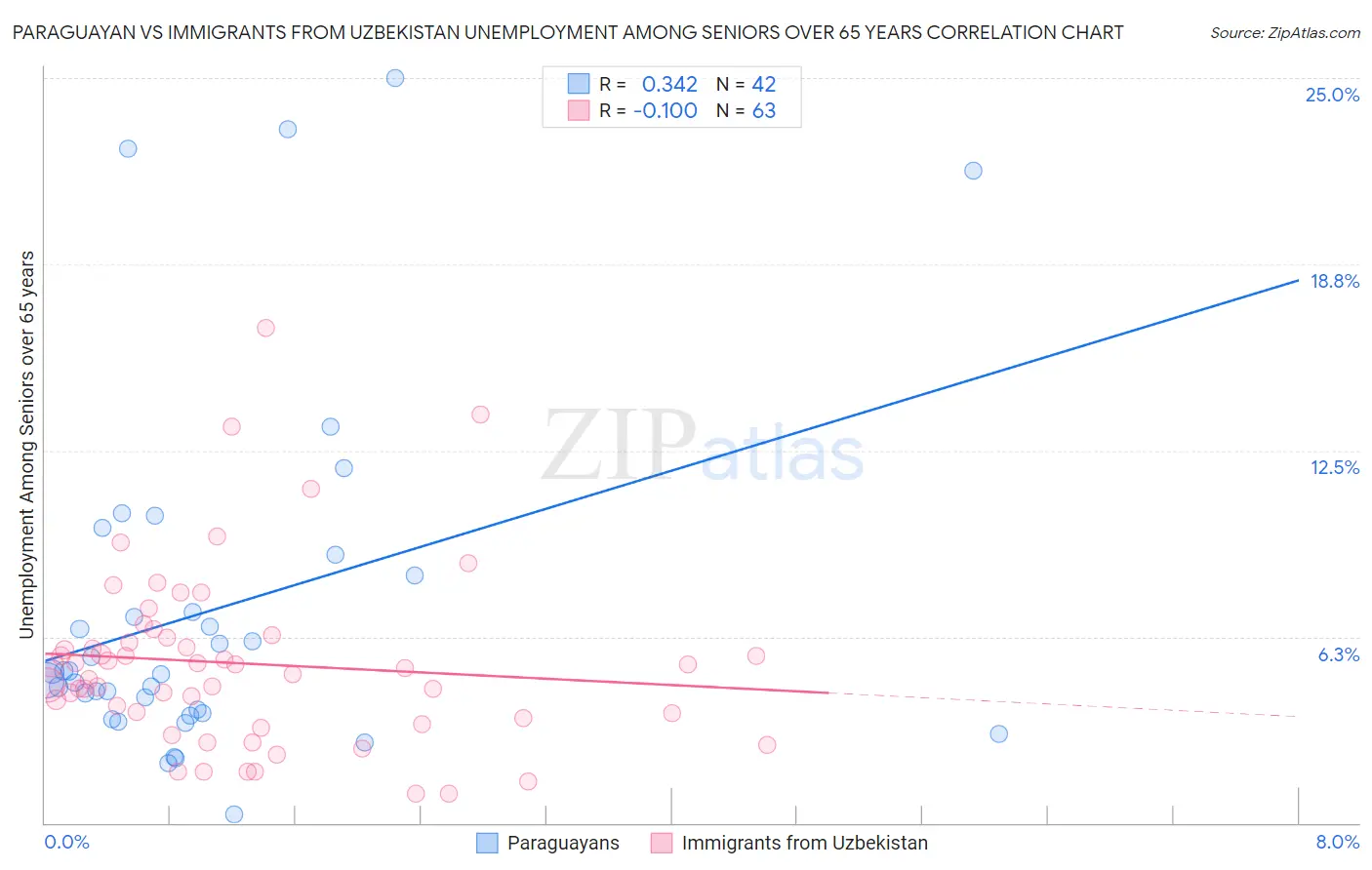 Paraguayan vs Immigrants from Uzbekistan Unemployment Among Seniors over 65 years