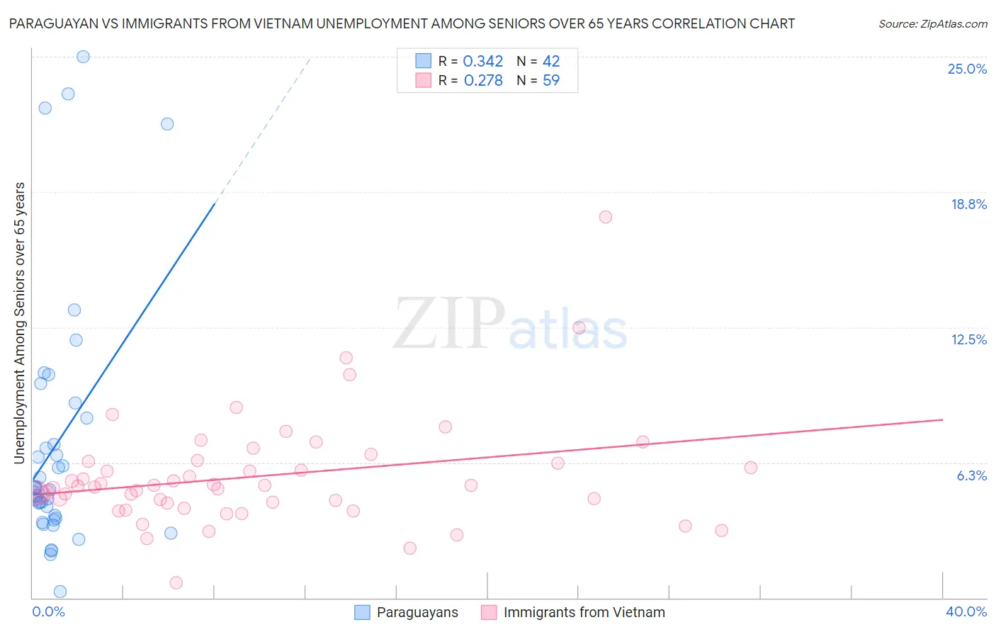 Paraguayan vs Immigrants from Vietnam Unemployment Among Seniors over 65 years