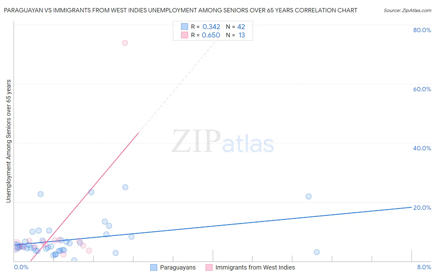 Paraguayan vs Immigrants from West Indies Unemployment Among Seniors over 65 years