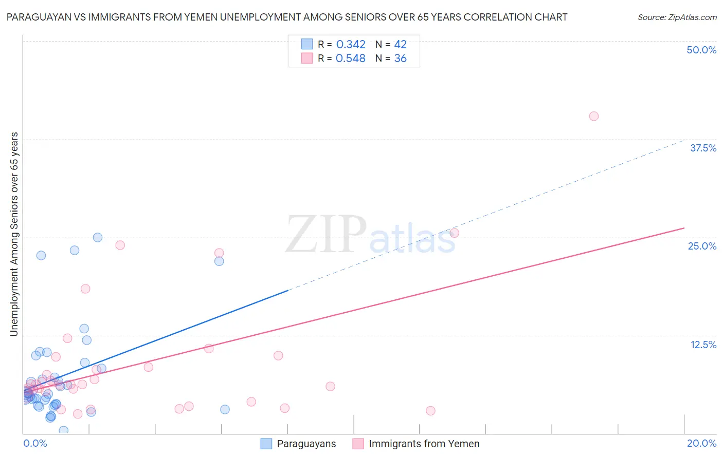 Paraguayan vs Immigrants from Yemen Unemployment Among Seniors over 65 years