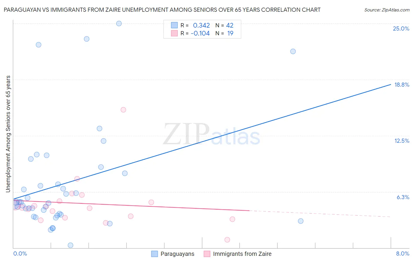 Paraguayan vs Immigrants from Zaire Unemployment Among Seniors over 65 years