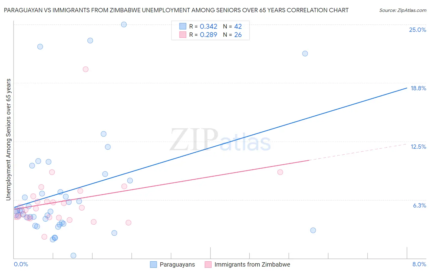 Paraguayan vs Immigrants from Zimbabwe Unemployment Among Seniors over 65 years
