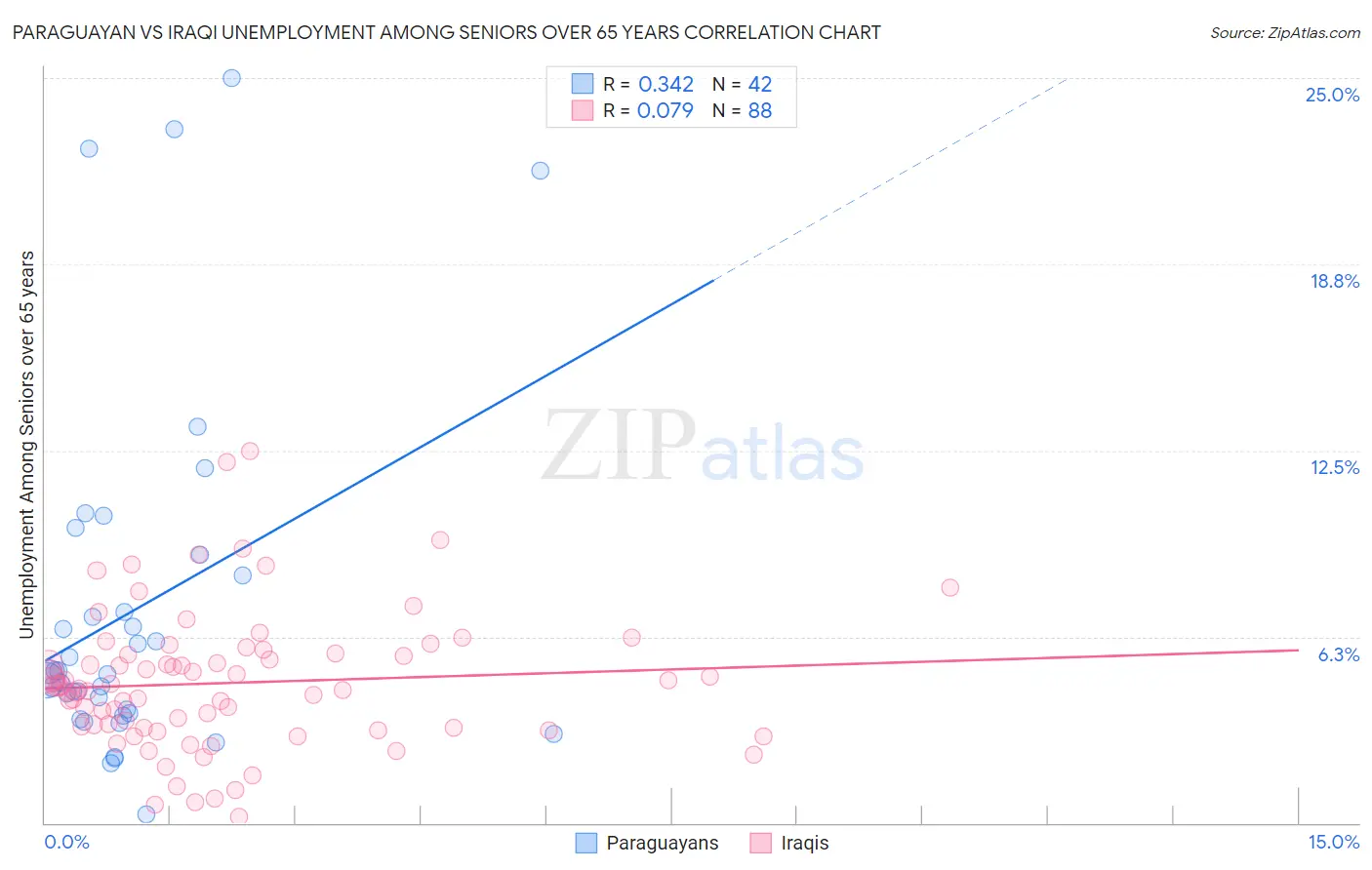 Paraguayan vs Iraqi Unemployment Among Seniors over 65 years