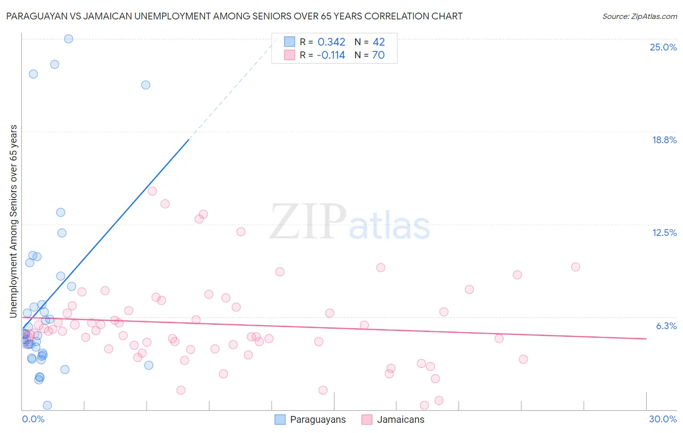 Paraguayan vs Jamaican Unemployment Among Seniors over 65 years