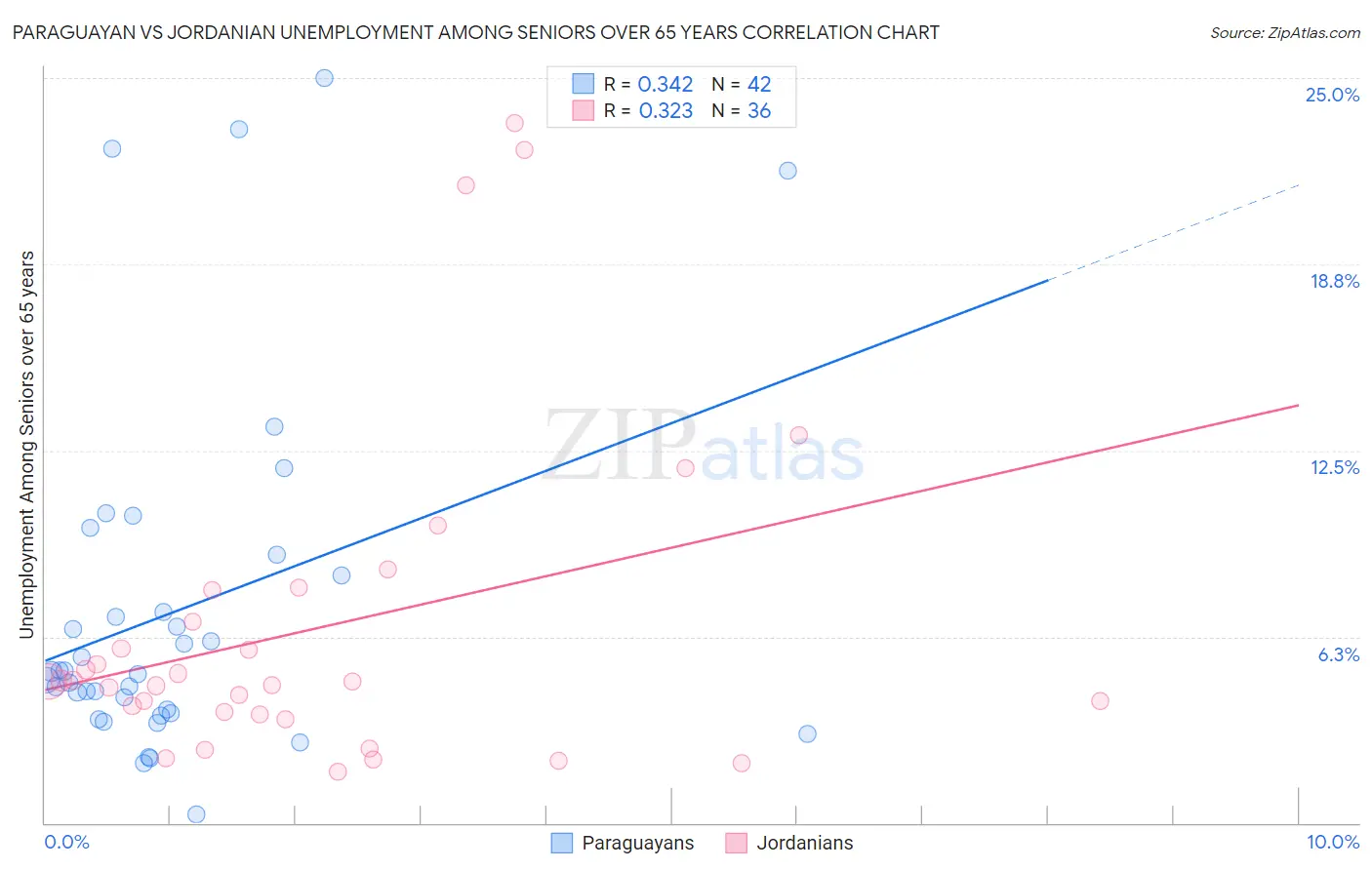 Paraguayan vs Jordanian Unemployment Among Seniors over 65 years