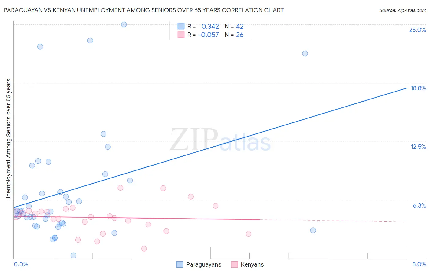 Paraguayan vs Kenyan Unemployment Among Seniors over 65 years