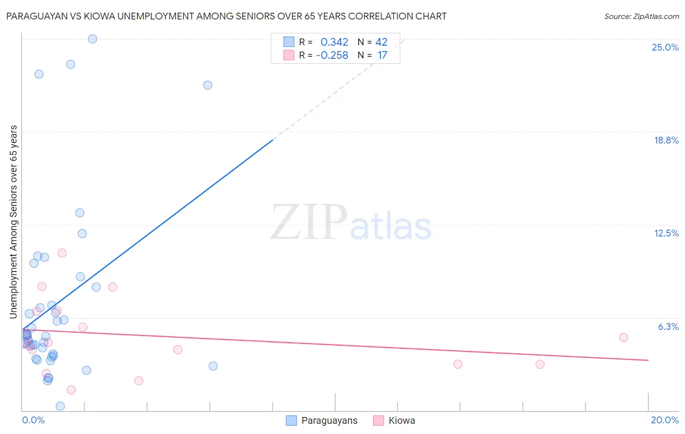 Paraguayan vs Kiowa Unemployment Among Seniors over 65 years