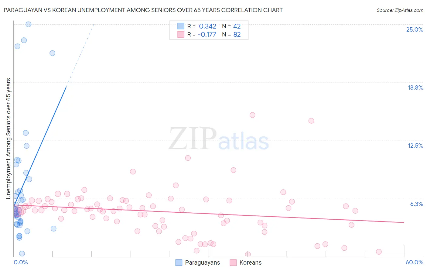 Paraguayan vs Korean Unemployment Among Seniors over 65 years