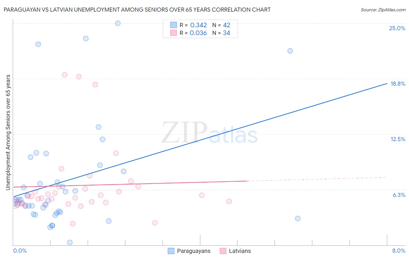 Paraguayan vs Latvian Unemployment Among Seniors over 65 years