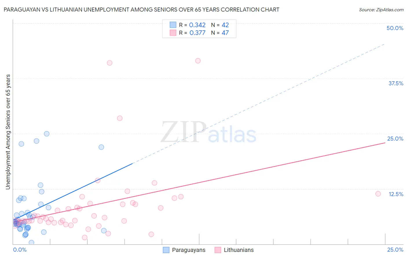 Paraguayan vs Lithuanian Unemployment Among Seniors over 65 years