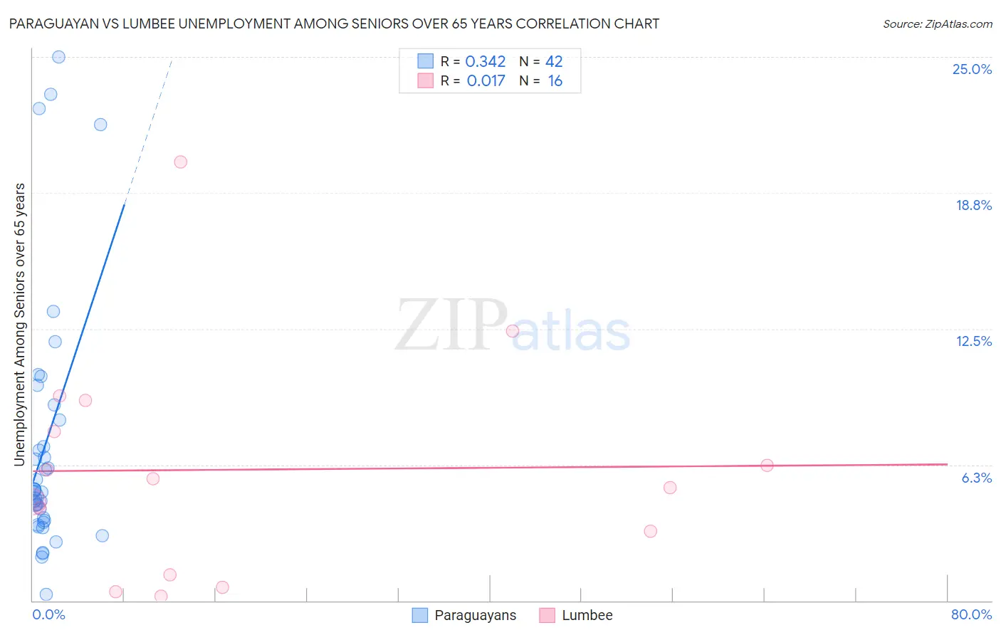 Paraguayan vs Lumbee Unemployment Among Seniors over 65 years