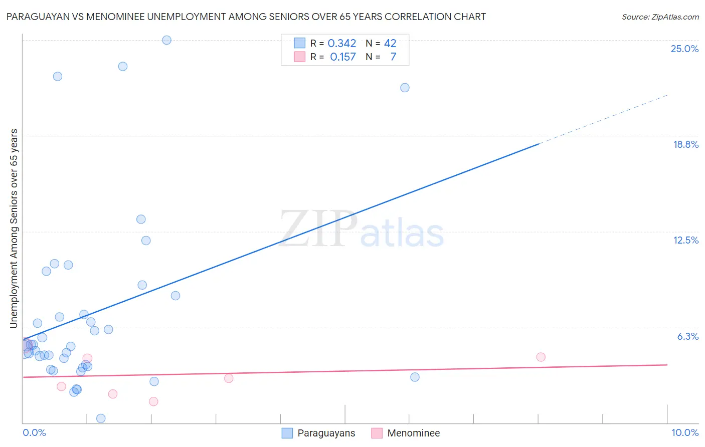 Paraguayan vs Menominee Unemployment Among Seniors over 65 years