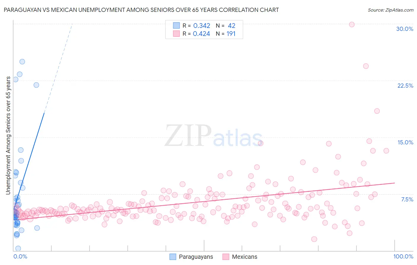 Paraguayan vs Mexican Unemployment Among Seniors over 65 years