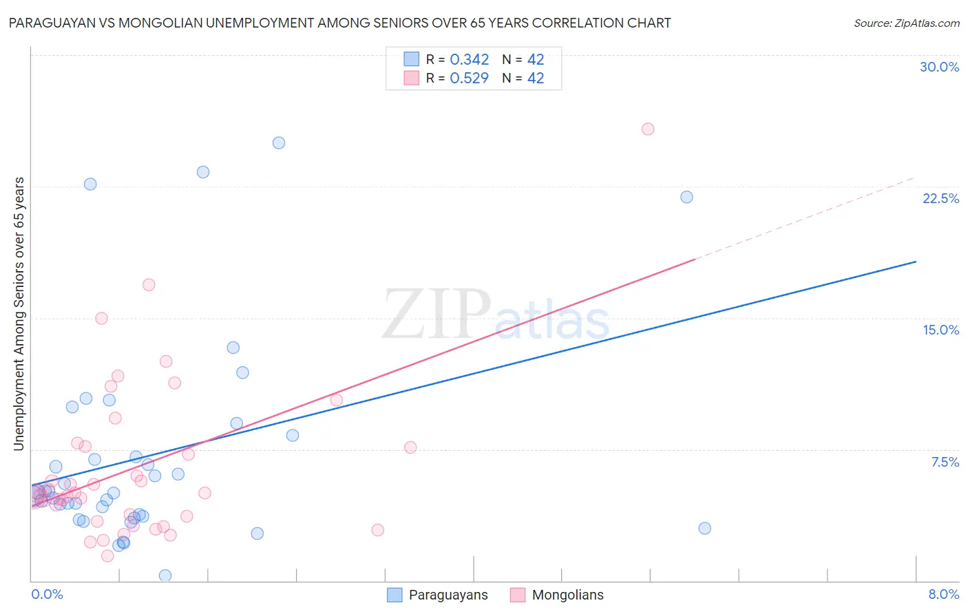 Paraguayan vs Mongolian Unemployment Among Seniors over 65 years