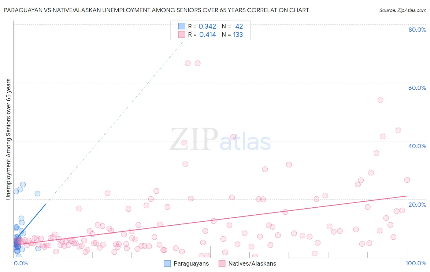 Paraguayan vs Native/Alaskan Unemployment Among Seniors over 65 years