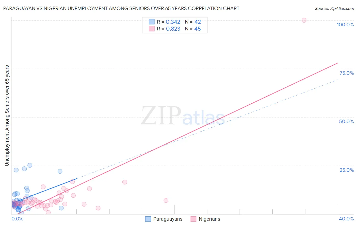 Paraguayan vs Nigerian Unemployment Among Seniors over 65 years