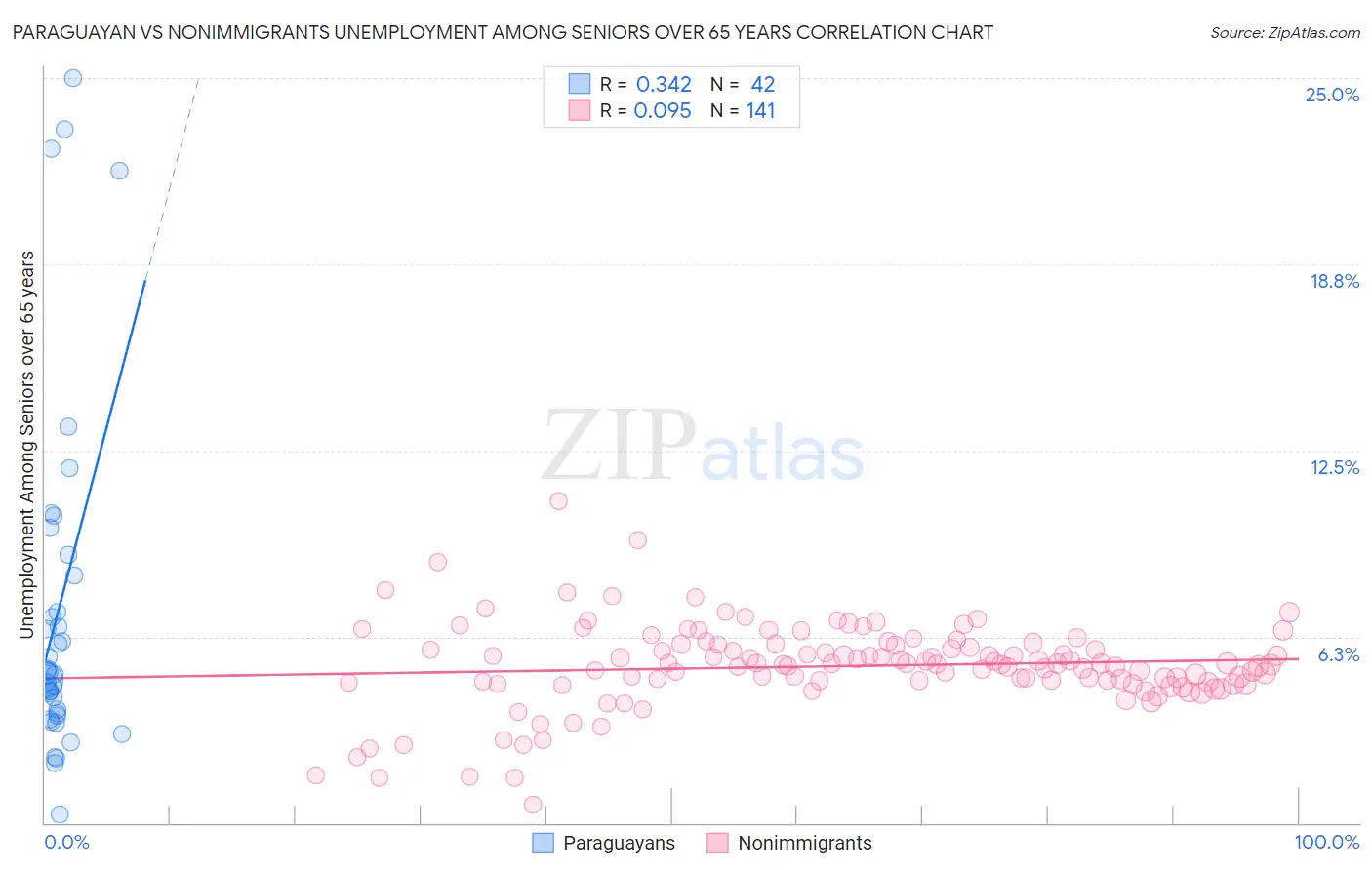 Paraguayan vs Nonimmigrants Unemployment Among Seniors over 65 years