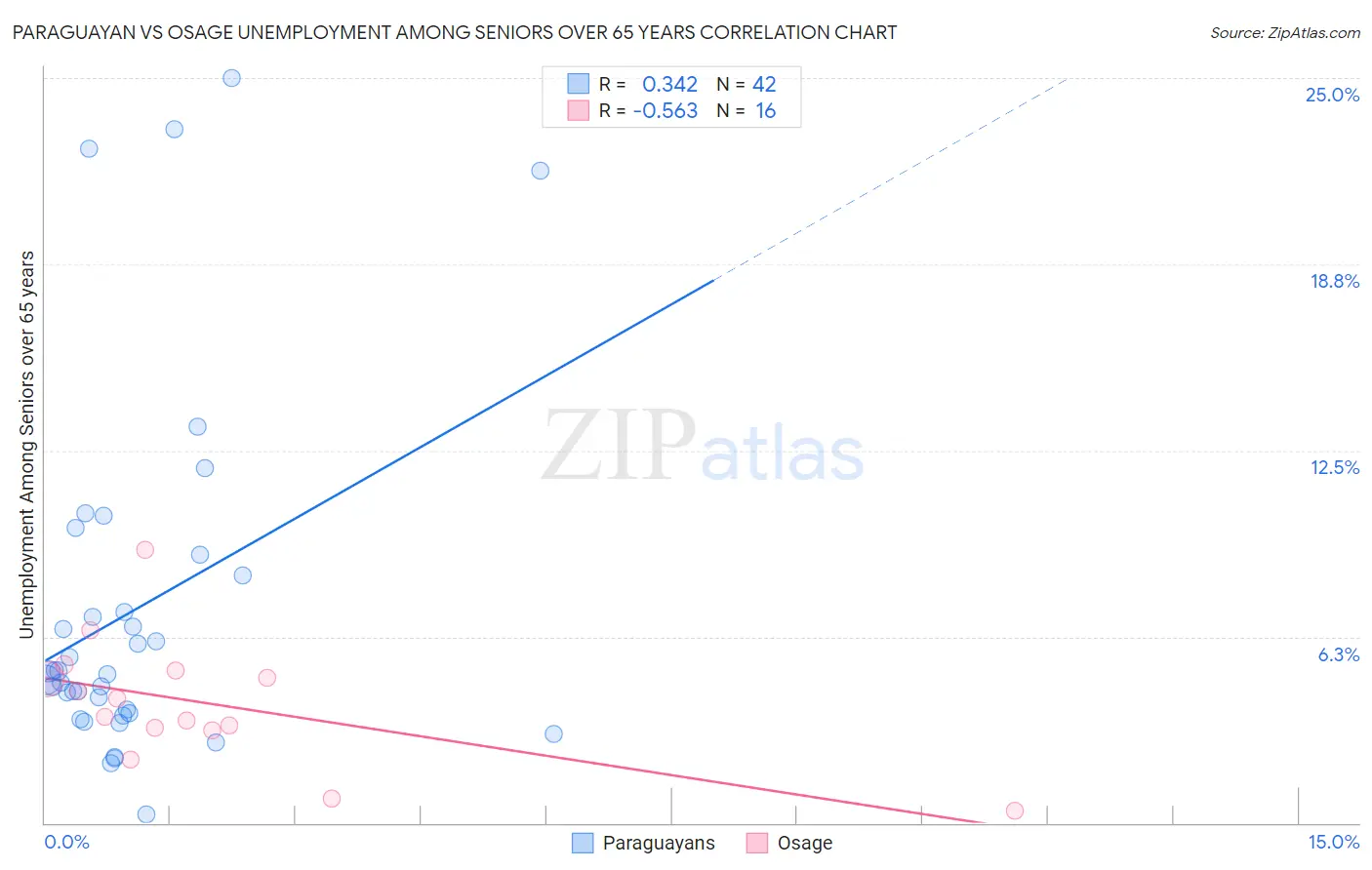 Paraguayan vs Osage Unemployment Among Seniors over 65 years