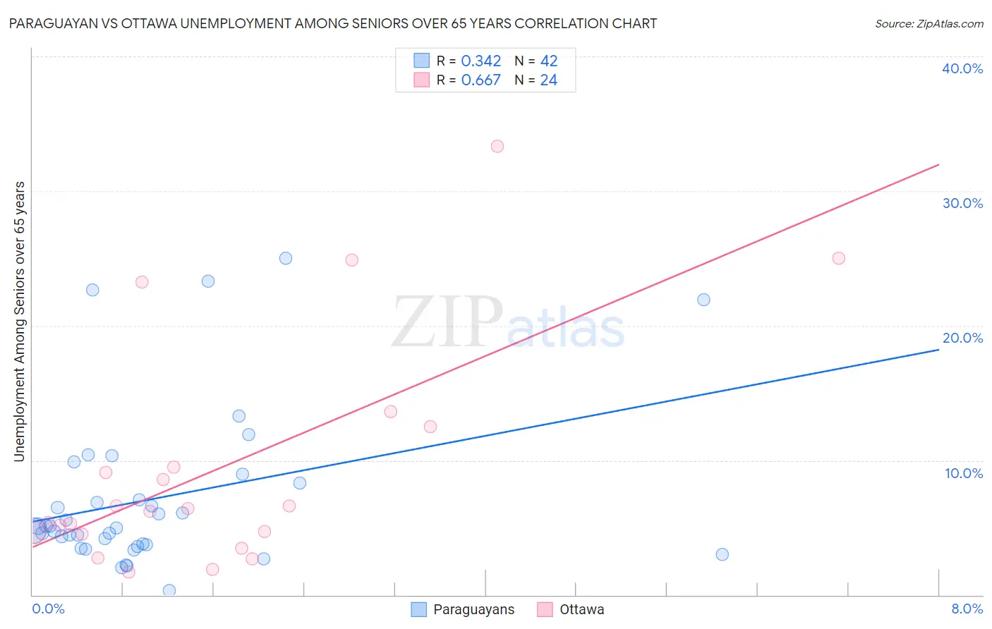 Paraguayan vs Ottawa Unemployment Among Seniors over 65 years