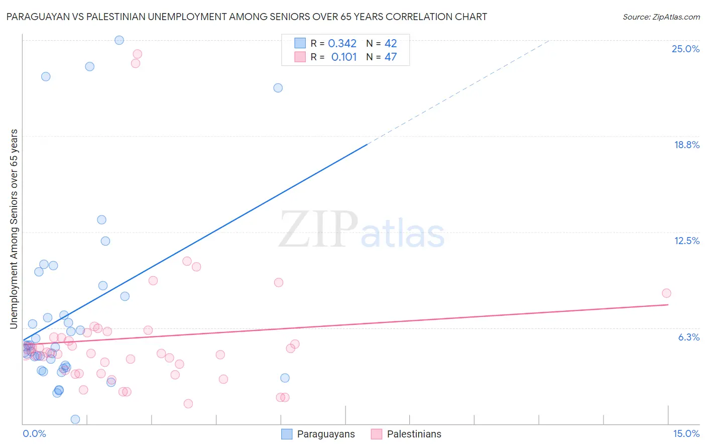 Paraguayan vs Palestinian Unemployment Among Seniors over 65 years