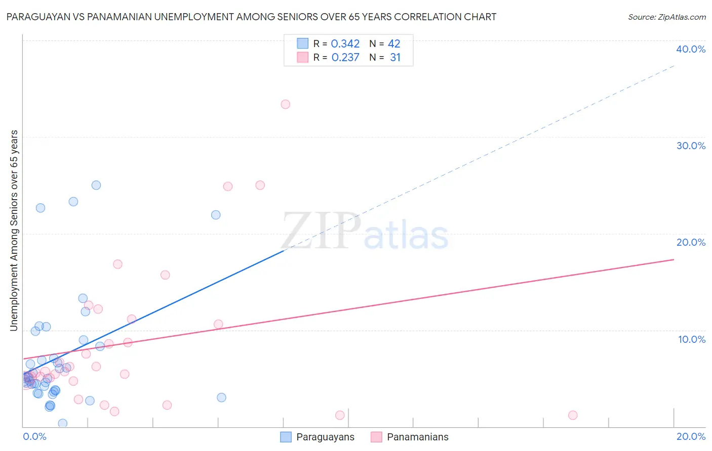 Paraguayan vs Panamanian Unemployment Among Seniors over 65 years