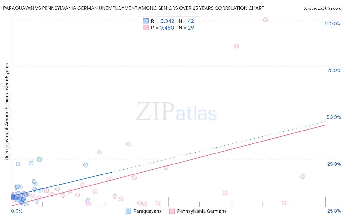 Paraguayan vs Pennsylvania German Unemployment Among Seniors over 65 years