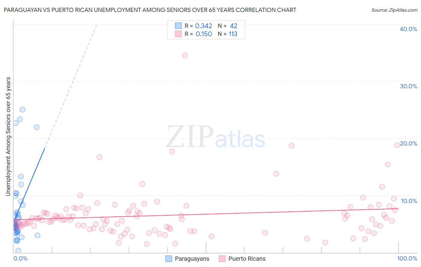 Paraguayan vs Puerto Rican Unemployment Among Seniors over 65 years